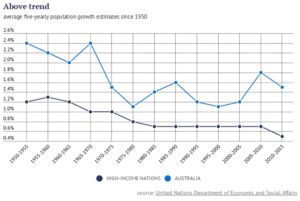 Above trend